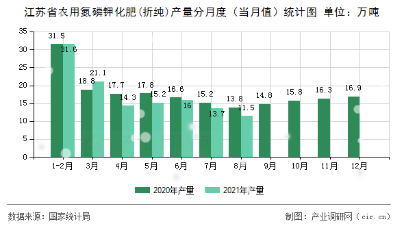 江蘇省農用氮磷鉀化肥(折純)產量分月度（當月值）統計圖