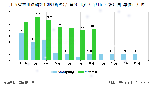 江西省農(nóng)用氮磷鉀化肥(折純)產(chǎn)量分月度（當月值）統(tǒng)計圖