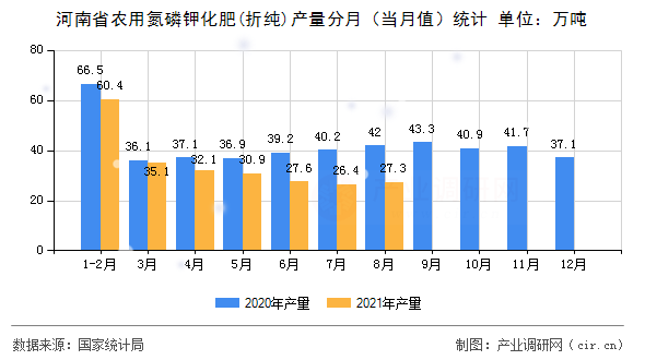 河南省農(nóng)用氮磷鉀化肥(折純)產(chǎn)量分月（當月值）統(tǒng)計