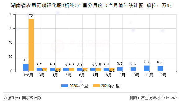湖南省農(nóng)用氮磷鉀化肥(折純)產(chǎn)量分月度（當(dāng)月值）統(tǒng)計圖