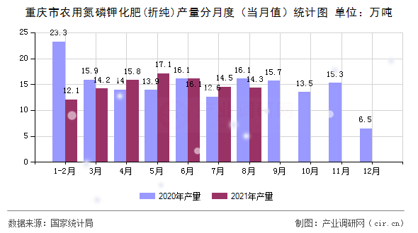重慶市農(nóng)用氮磷鉀化肥(折純)產(chǎn)量分月度（當(dāng)月值）統(tǒng)計(jì)圖