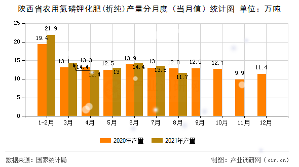 陜西省農(nóng)用氮磷鉀化肥(折純)產(chǎn)量分月度（當(dāng)月值）統(tǒng)計(jì)圖