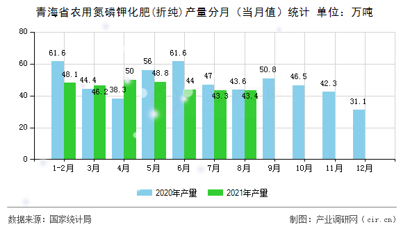 青海省農(nóng)用氮磷鉀化肥(折純)產(chǎn)量分月（當(dāng)月值）統(tǒng)計