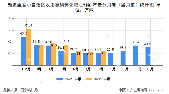 新疆維吾爾自治區(qū)農(nóng)用氮磷鉀化肥(折純)產(chǎn)量分月度（當月值）統(tǒng)計圖