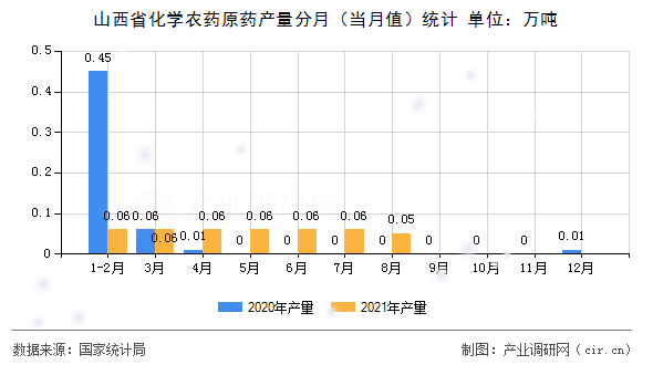 山西省化學(xué)農(nóng)藥原藥產(chǎn)量分月（當(dāng)月值）統(tǒng)計(jì)