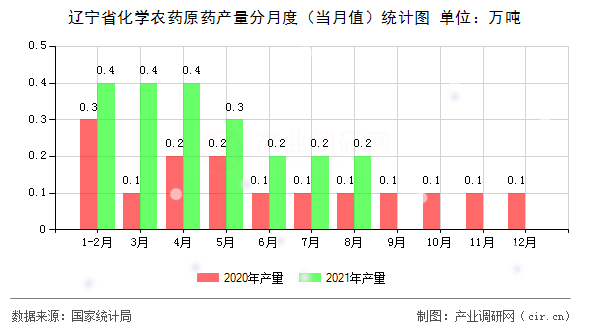 遼寧省化學農(nóng)藥原藥產(chǎn)量分月度（當月值）統(tǒng)計圖