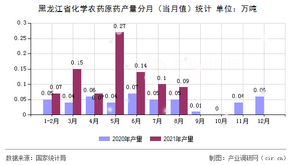 黑龍江省化學(xué)農(nóng)藥原藥產(chǎn)量分月（當(dāng)月值）統(tǒng)計