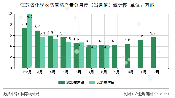 江蘇省化學農藥原藥產量分月度（當月值）統(tǒng)計圖