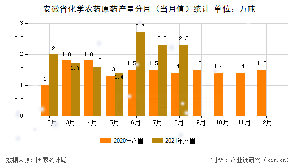 安徽省化學(xué)農(nóng)藥原藥產(chǎn)量分月（當(dāng)月值）統(tǒng)計