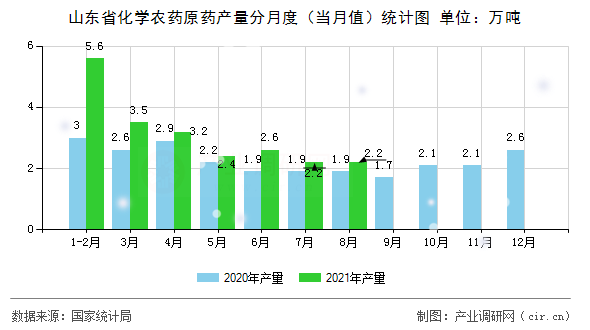 山東省化學(xué)農(nóng)藥原藥產(chǎn)量分月度（當(dāng)月值）統(tǒng)計(jì)圖