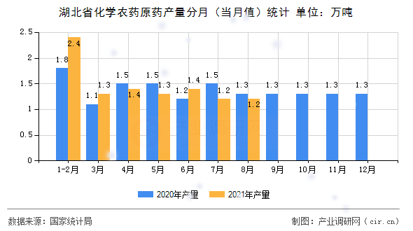 湖北省化學(xué)農(nóng)藥原藥產(chǎn)量分月（當(dāng)月值）統(tǒng)計