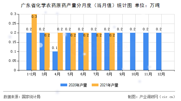 廣東省化學農藥原藥產量分月度（當月值）統計圖
