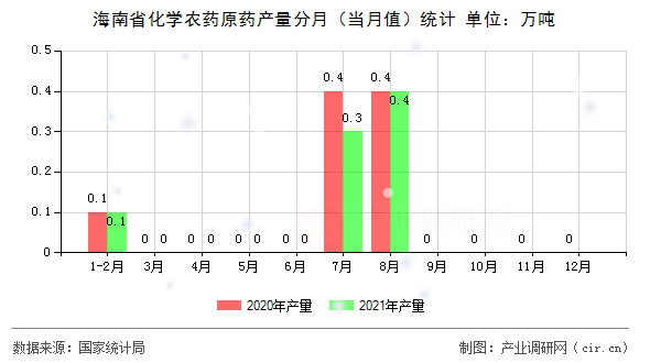 海南省化學農(nóng)藥原藥產(chǎn)量分月（當月值）統(tǒng)計
