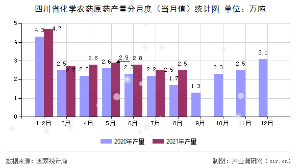 四川省化學(xué)農(nóng)藥原藥產(chǎn)量分月度（當(dāng)月值）統(tǒng)計(jì)圖