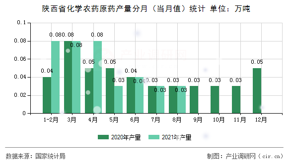 陜西省化學(xué)農(nóng)藥原藥產(chǎn)量分月（當(dāng)月值）統(tǒng)計(jì)