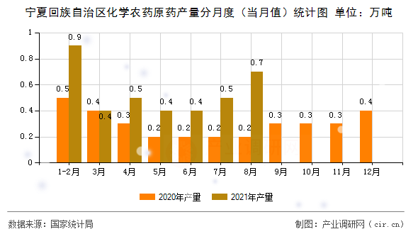 寧夏回族自治區(qū)化學(xué)農(nóng)藥原藥產(chǎn)量分月度（當(dāng)月值）統(tǒng)計(jì)圖