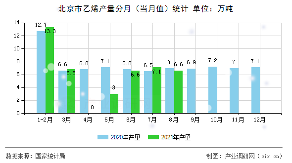 北京市乙烯產(chǎn)量分月（當(dāng)月值）統(tǒng)計(jì)