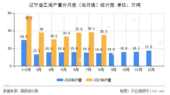 遼寧省乙烯產(chǎn)量分月度（當(dāng)月值）統(tǒng)計(jì)圖