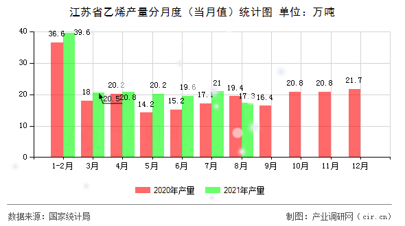江蘇省乙烯產(chǎn)量分月度（當(dāng)月值）統(tǒng)計圖