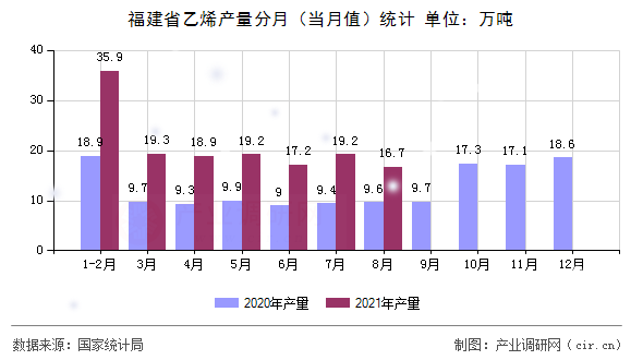 福建省乙烯產(chǎn)量分月（當(dāng)月值）統(tǒng)計
