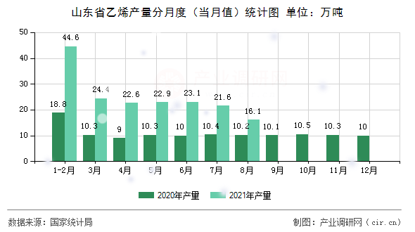 山東省乙烯產(chǎn)量分月度（當(dāng)月值）統(tǒng)計(jì)圖
