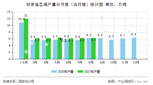 甘肅省乙烯產(chǎn)量分月度（當(dāng)月值）統(tǒng)計(jì)圖