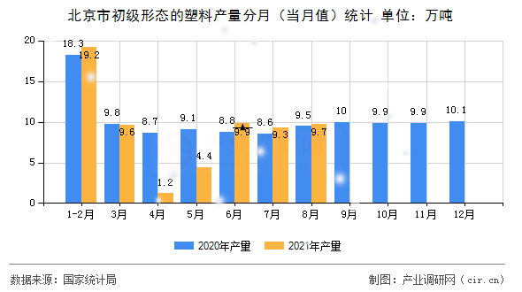 北京市初級(jí)形態(tài)的塑料產(chǎn)量分月（當(dāng)月值）統(tǒng)計(jì)
