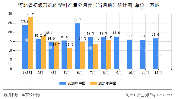 河北省初級(jí)形態(tài)的塑料產(chǎn)量分月度（當(dāng)月值）統(tǒng)計(jì)圖
