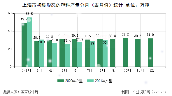 上海市初級形態(tài)的塑料產(chǎn)量分月（當月值）統(tǒng)計