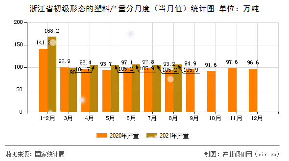 浙江省初級形態(tài)的塑料產(chǎn)量分月度（當(dāng)月值）統(tǒng)計圖