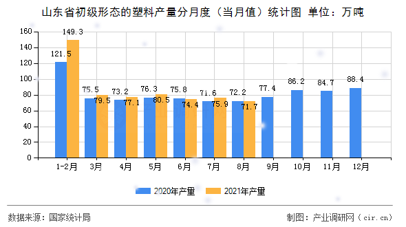 山東省初級形態(tài)的塑料產量分月度（當月值）統(tǒng)計圖