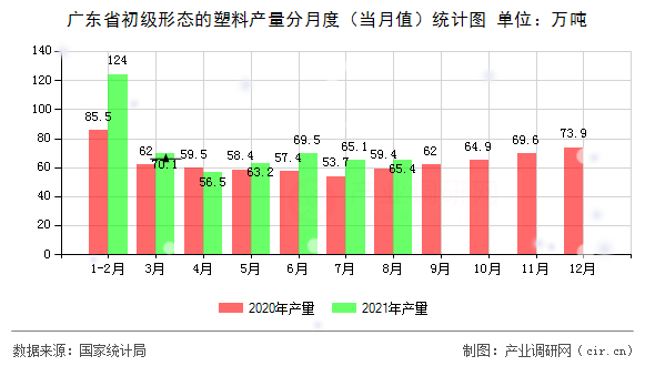 廣東省初級形態(tài)的塑料產量分月度（當月值）統(tǒng)計圖