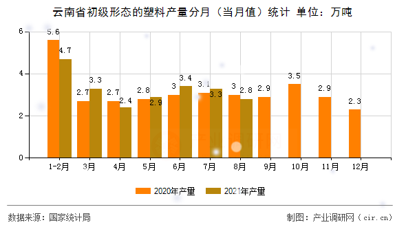 云南省初級形態(tài)的塑料產(chǎn)量分月（當月值）統(tǒng)計