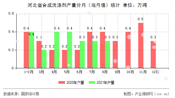 河北省合成洗滌劑產(chǎn)量分月（當月值）統(tǒng)計