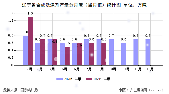 遼寧省合成洗滌劑產(chǎn)量分月度（當(dāng)月值）統(tǒng)計圖