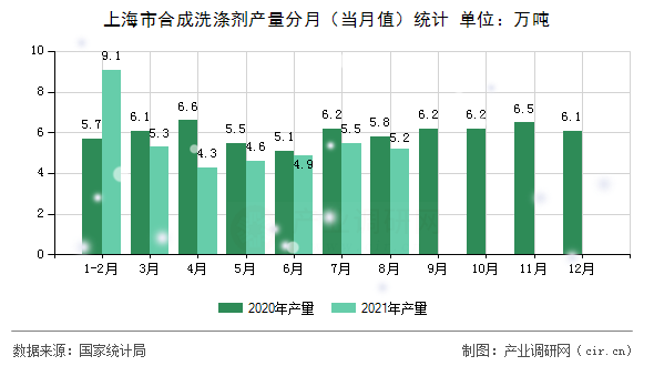 上海市合成洗滌劑產(chǎn)量分月（當(dāng)月值）統(tǒng)計(jì)