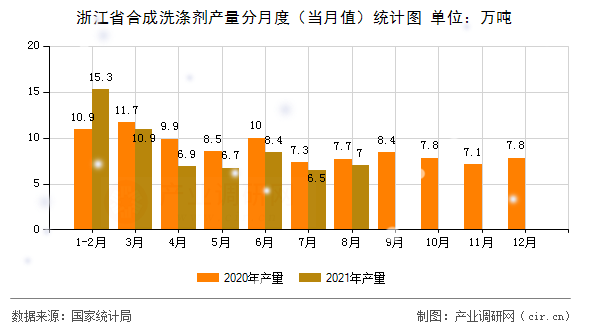 浙江省合成洗滌劑產(chǎn)量分月度（當(dāng)月值）統(tǒng)計(jì)圖