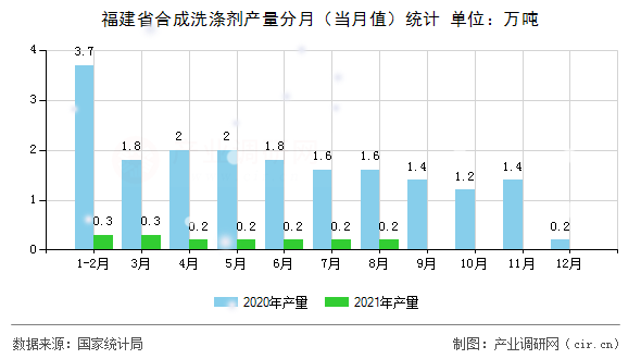 福建省合成洗滌劑產(chǎn)量分月（當(dāng)月值）統(tǒng)計