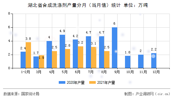 湖北省合成洗滌劑產(chǎn)量分月（當(dāng)月值）統(tǒng)計(jì)
