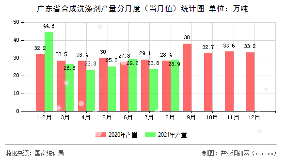 廣東省合成洗滌劑產(chǎn)量分月度（當(dāng)月值）統(tǒng)計(jì)圖