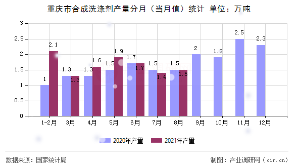 重慶市合成洗滌劑產(chǎn)量分月（當(dāng)月值）統(tǒng)計(jì)