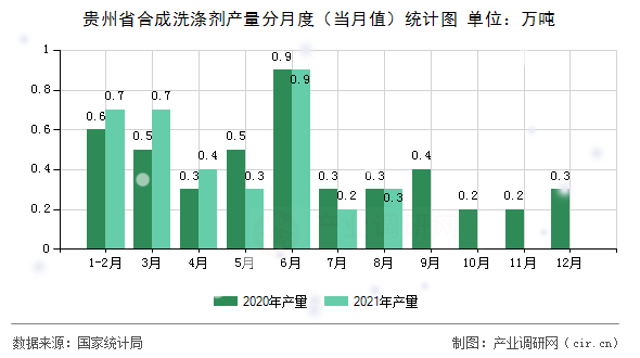貴州省合成洗滌劑產(chǎn)量分月度（當(dāng)月值）統(tǒng)計(jì)圖