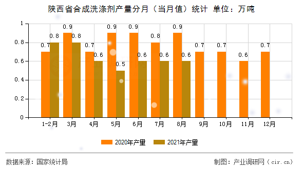 陜西省合成洗滌劑產(chǎn)量分月（當(dāng)月值）統(tǒng)計(jì)