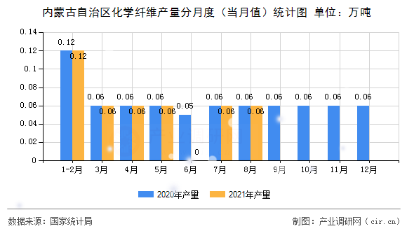 內(nèi)蒙古自治區(qū)化學(xué)纖維產(chǎn)量分月度（當(dāng)月值）統(tǒng)計(jì)圖