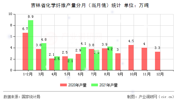 吉林省化學纖維產(chǎn)量分月（當月值）統(tǒng)計