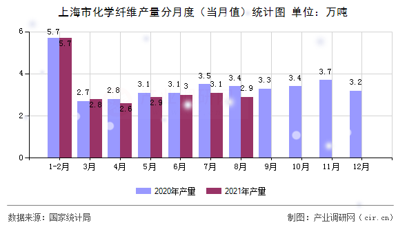 上海市化學(xué)纖維產(chǎn)量分月度（當(dāng)月值）統(tǒng)計圖