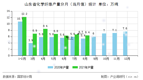 山東省化學(xué)纖維產(chǎn)量分月（當(dāng)月值）統(tǒng)計