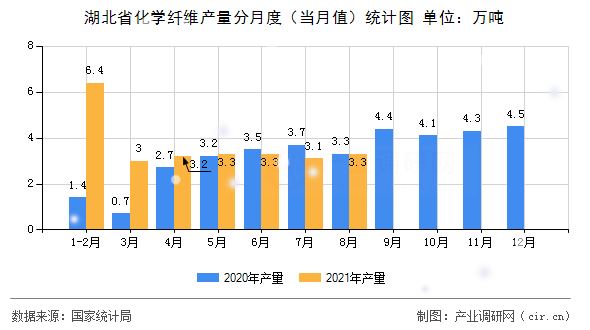 湖北省化學(xué)纖維產(chǎn)量分月度（當(dāng)月值）統(tǒng)計(jì)圖