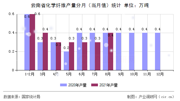 云南省化學(xué)纖維產(chǎn)量分月（當(dāng)月值）統(tǒng)計