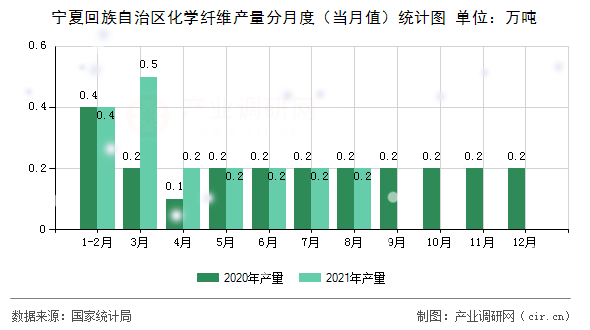 寧夏回族自治區(qū)化學(xué)纖維產(chǎn)量分月度（當(dāng)月值）統(tǒng)計(jì)圖